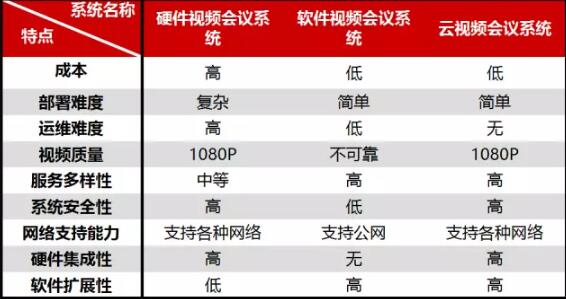 視頻會(huì)議系統(tǒng)分類及其優(yōu)缺點(diǎn)？